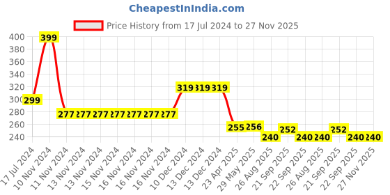 firstcry.com Yellow Bee Silicone Cow Print Bib  with Crumb Catcher and Adjustable Closure for Girls - Pink yellow bee Price History Graph from 17 Jul 2024 to 26 Nov 2025
