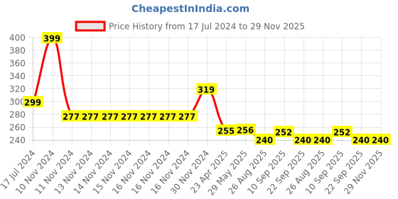firstcry.com Yellow Bee Silicone Hot Air Balloon Print Bib with Crumb Catcher and Adjustable Closure for Boys and Girls  Yellow yellow bee Price History Graph from 17 Jul 2024 to 29 Nov 2025