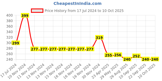 firstcry.com Yellow Bee Silicone Space Theme Bib with Crumb Catcher and Adjustable Closure for Boys - Grey yellow bee Price History Graph from 17 Jul 2024 to 9 Oct 2025