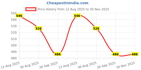 firstcry.com Yellow Bee Skateboard Applique Detailed Perforated Slingback Clogs - White yellow bee Price History Graph from 12 Aug 2025 to 29 Nov 2025