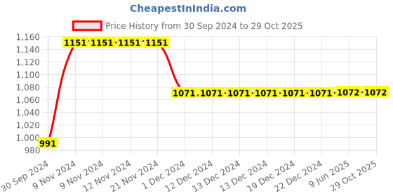 firstcry.com Yellow Bee  Sleeveless Unicorn Printed One Piece Swimsuit With Ruffle Neckline - Purple & Pink yellow bee Price History Graph from 30 Sep 2024 to 28 Oct 2025