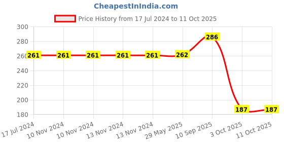 firstcry.com Yellow Bee Smiley, Dino, Fruit 3D Stickers Combo, Multicolor, Pack of 5 yellow bee Price History Graph from 17 Jul 2024 to 11 Oct 2025