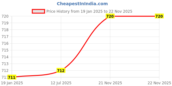 firstcry.com Yellow Bee Solid Casual Sandals - Beige yellow bee Price History Graph from 19 Jan 2025 to 21 Nov 2025