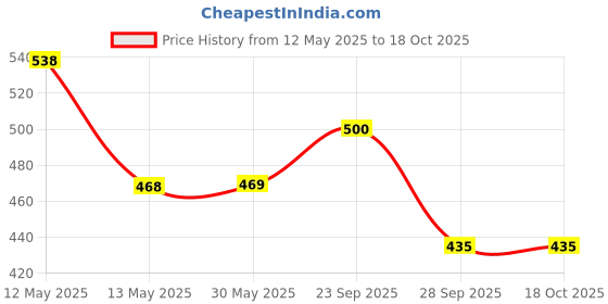 firstcry.com Yellow Bee Solid Clogs With Bear Charms - Blue yellow bee Price History Graph from 12 May 2025 to 18 Oct 2025