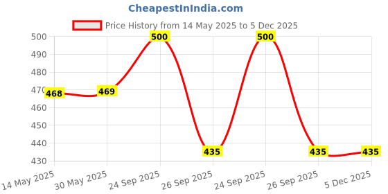 firstcry.com Yellow Bee Solid Clogs With Bear Charms - Blue yellow bee Price History Graph from 14 May 2025 to 5 Dec 2025