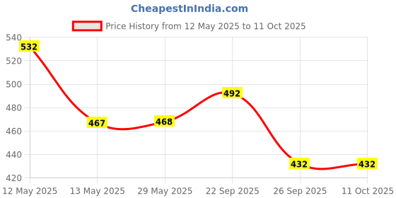 firstcry.com Yellow Bee Solid Clogs With Dinosaur Charm - Yellow yellow bee Price History Graph from 12 May 2025 to 10 Oct 2025
