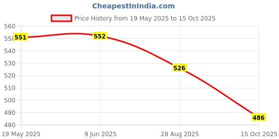 firstcry.com Yellow Bee Solid Clogs With Doll & Lollipop Charms - Blue yellow bee Price History Graph from 19 May 2025 to 15 Oct 2025