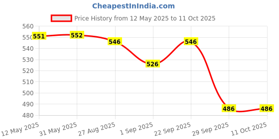 firstcry.com Yellow Bee Solid Clogs With Doll & Lollipop Charms - Blue yellow bee Price History Graph from 12 May 2025 to 11 Oct 2025