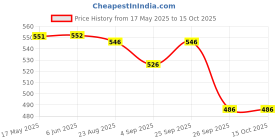 firstcry.com Yellow Bee Solid Clogs With Doll & Lollipop Charms - Pink yellow bee Price History Graph from 17 May 2025 to 15 Oct 2025