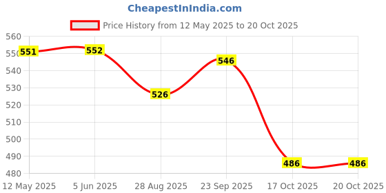 firstcry.com Yellow Bee Solid Clogs With Doll & Lollipop Charms - Pink yellow bee Price History Graph from 12 May 2025 to 19 Oct 2025