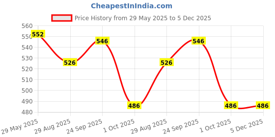 firstcry.com Yellow Bee Solid Clogs With Doll & Lollipop Charms - Pink yellow bee Price History Graph from 29 May 2025 to 5 Dec 2025