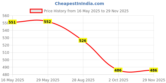 firstcry.com Yellow Bee Solid Clogs With Doll & Lollipop Charms - White yellow bee Price History Graph from 16 May 2025 to 28 Nov 2025