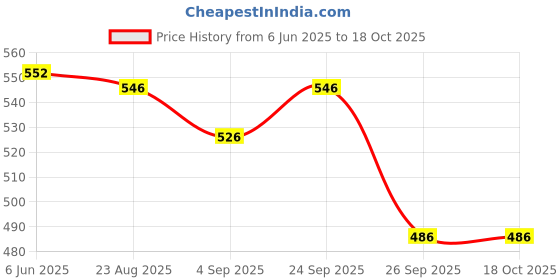 firstcry.com Yellow Bee Solid Clogs With Doll & Lollipop Charms - White yellow bee Price History Graph from 6 Jun 2025 to 18 Oct 2025
