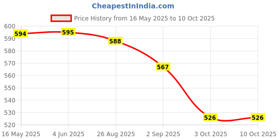 firstcry.com Yellow Bee Solid Clogs With Fruits Candy & Heart Charm - Blue yellow bee Price History Graph from 16 May 2025 to 10 Oct 2025