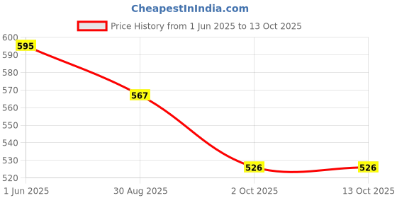 firstcry.com Yellow Bee Solid Clogs With Fruits Candy & Heart Charm - Blue yellow bee Price History Graph from 1 Jun 2025 to 12 Oct 2025