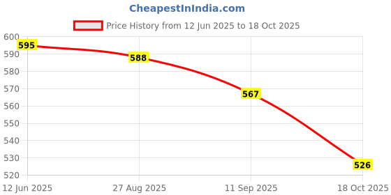 firstcry.com Yellow Bee Solid Clogs With Fruits Candy & Heart Charm - Blue yellow bee Price History Graph from 12 Jun 2025 to 18 Oct 2025