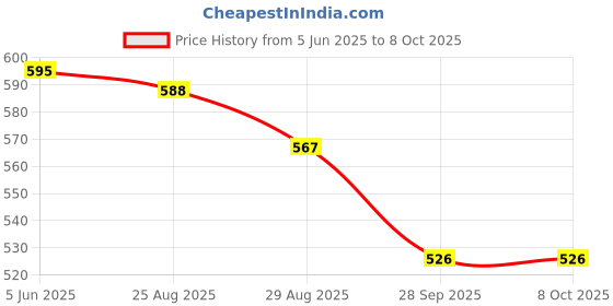 firstcry.com Yellow Bee Solid Clogs With Fruits Candy & Heart Charm - Blue yellow bee Price History Graph from 5 Jun 2025 to 8 Oct 2025