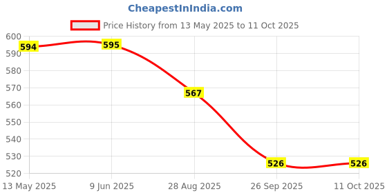 firstcry.com Yellow Bee Solid Clogs With Fruits Candy & Heart Charm - Pink yellow bee Price History Graph from 13 May 2025 to 10 Oct 2025