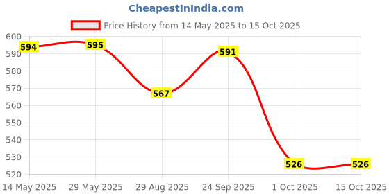 firstcry.com Yellow Bee Solid Clogs With Fruits Candy & Heart Charm - Pink yellow bee Price History Graph from 14 May 2025 to 15 Oct 2025