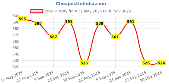 firstcry.com Yellow Bee Solid Clogs With Fruits Candy & Heart Charm - Pink yellow bee Price History Graph from 31 May 2025 to 30 Nov 2025