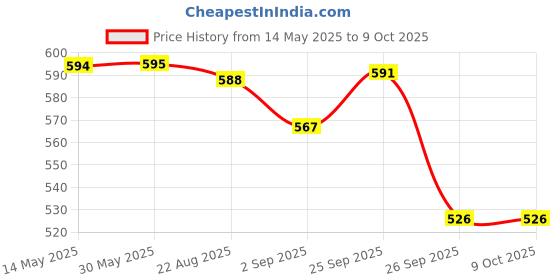 firstcry.com Yellow Bee Solid Clogs With Fruits Candy & Heart Charm - White yellow bee Price History Graph from 14 May 2025 to 9 Oct 2025