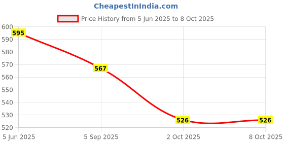 firstcry.com Yellow Bee Solid Clogs With Fruits Candy & Heart Charm - White yellow bee Price History Graph from 5 Jun 2025 to 8 Oct 2025