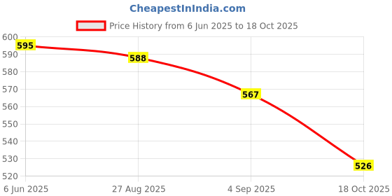 firstcry.com Yellow Bee Solid Clogs With Fruits Candy & Heart Charm - White yellow bee Price History Graph from 6 Jun 2025 to 18 Oct 2025
