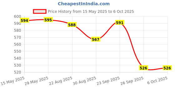 firstcry.com Yellow Bee Solid Clogs With Lollipops & Hearts Charms - Blue yellow bee Price History Graph from 15 May 2025 to 5 Oct 2025