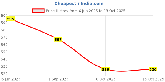 firstcry.com Yellow Bee Solid Clogs With Lollipops & Hearts Charms - Blue yellow bee Price History Graph from 6 Jun 2025 to 13 Oct 2025