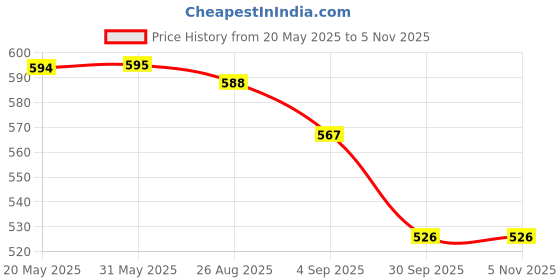 firstcry.com Yellow Bee Solid Clogs With Lollipops & Hearts Charms - Blue yellow bee Price History Graph from 20 May 2025 to 3 Nov 2025