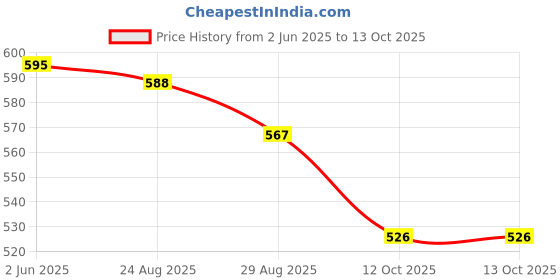 firstcry.com Yellow Bee Solid Clogs With Lollipops & Hearts Charms - Blue yellow bee Price History Graph from 2 Jun 2025 to 13 Oct 2025