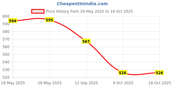 firstcry.com Yellow Bee Solid Clogs With Lollipops & Hearts Charms - Pink yellow bee Price History Graph from 19 May 2025 to 18 Oct 2025