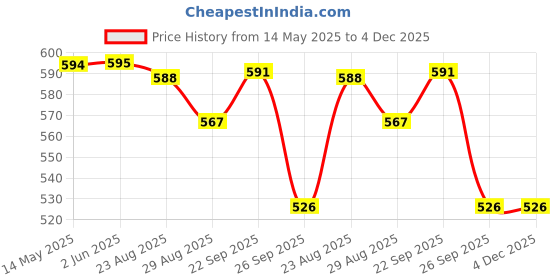 firstcry.com Yellow Bee Solid Clogs With Lollipops & Hearts Charms - Pink yellow bee Price History Graph from 14 May 2025 to 4 Dec 2025