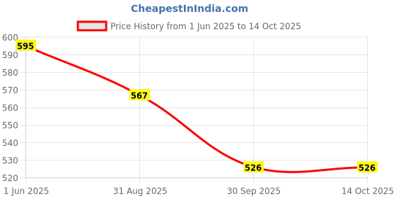 firstcry.com Yellow Bee Solid Clogs With Lollipops & Hearts Charms - Pink yellow bee Price History Graph from 1 Jun 2025 to 13 Oct 2025