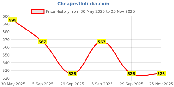 firstcry.com Yellow Bee Solid Clogs With Lollipops & Hearts Charms - Pink yellow bee Price History Graph from 30 May 2025 to 24 Nov 2025