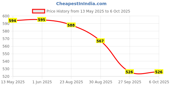 firstcry.com Yellow Bee Solid Clogs With Lollipops & Hearts Charms - White yellow bee Price History Graph from 13 May 2025 to 5 Oct 2025