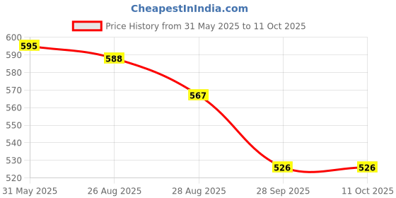 firstcry.com Yellow Bee Solid Clogs With Lollipops & Hearts Charms - White yellow bee Price History Graph from 31 May 2025 to 11 Oct 2025