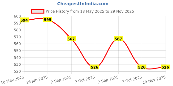 firstcry.com Yellow Bee Solid Clogs With Panda & Floral Charms - Blue yellow bee Price History Graph from 18 May 2025 to 29 Nov 2025