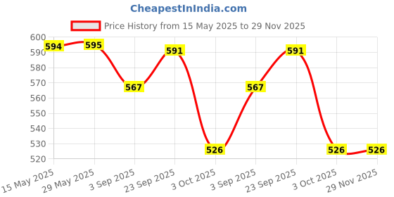 firstcry.com Yellow Bee Solid Clogs With Panda & Floral Charms - Blue yellow bee Price History Graph from 15 May 2025 to 28 Nov 2025