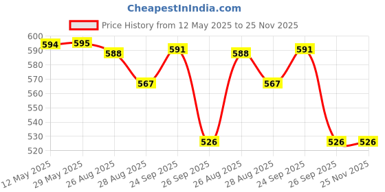 firstcry.com Yellow Bee Solid Clogs With Panda & Floral Charms - Pink yellow bee Price History Graph from 12 May 2025 to 24 Nov 2025