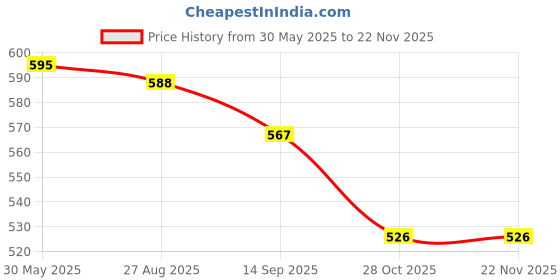 firstcry.com Yellow Bee Solid Clogs With Panda & Floral Charms - White yellow bee Price History Graph from 30 May 2025 to 22 Nov 2025