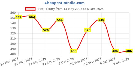 firstcry.com Yellow Bee Solid Clogs With Panda & Strawberry Charms - Blue yellow bee Price History Graph from 14 May 2025 to 6 Dec 2025
