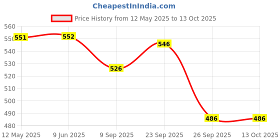 firstcry.com Yellow Bee Solid Clogs With Panda & Strawberry Charms - Blue yellow bee Price History Graph from 12 May 2025 to 13 Oct 2025