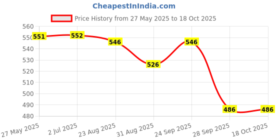 firstcry.com Yellow Bee Solid Clogs With Panda & Strawberry Charms - Pink yellow bee Price History Graph from 27 May 2025 to 18 Oct 2025