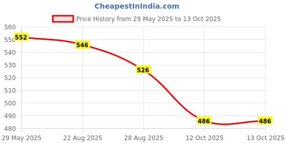 firstcry.com Yellow Bee Solid Clogs With Panda & Strawberry Charms - Pink yellow bee Price History Graph from 29 May 2025 to 13 Oct 2025