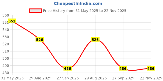 firstcry.com Yellow Bee Solid Clogs With Panda & Strawberry Charms - Pink yellow bee Price History Graph from 31 May 2025 to 22 Nov 2025