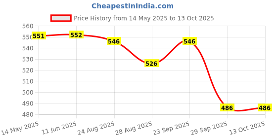 firstcry.com Yellow Bee Solid Clogs With Panda & Strawberry Charms - White yellow bee Price History Graph from 14 May 2025 to 12 Oct 2025