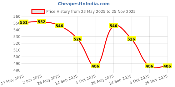 firstcry.com Yellow Bee Solid Clogs With Panda & Strawberry Charms - White yellow bee Price History Graph from 23 May 2025 to 25 Nov 2025