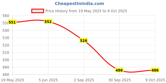 firstcry.com Yellow Bee Solid Clogs With Panda & Strawberry Charms - White yellow bee Price History Graph from 19 May 2025 to 8 Oct 2025