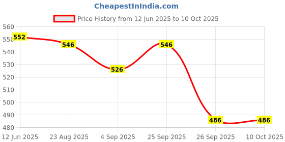 firstcry.com Yellow Bee Solid Clogs With Panda & Strawberry Charms - White yellow bee Price History Graph from 12 Jun 2025 to 9 Oct 2025